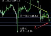 现货黄金行情回顾