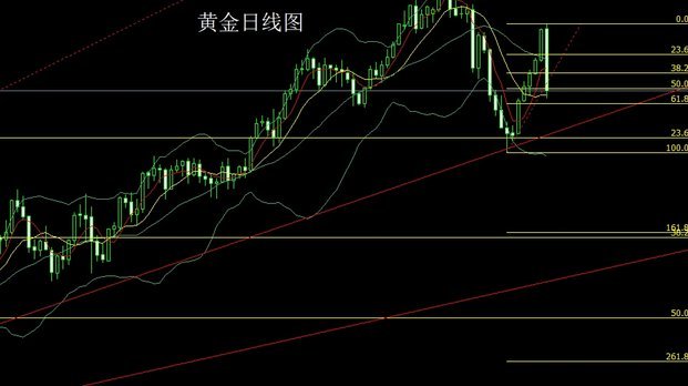 黄金走势解析：震荡上行中的机遇与挑战