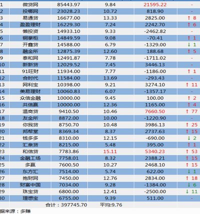 网贷平台排名前10名直接放款的